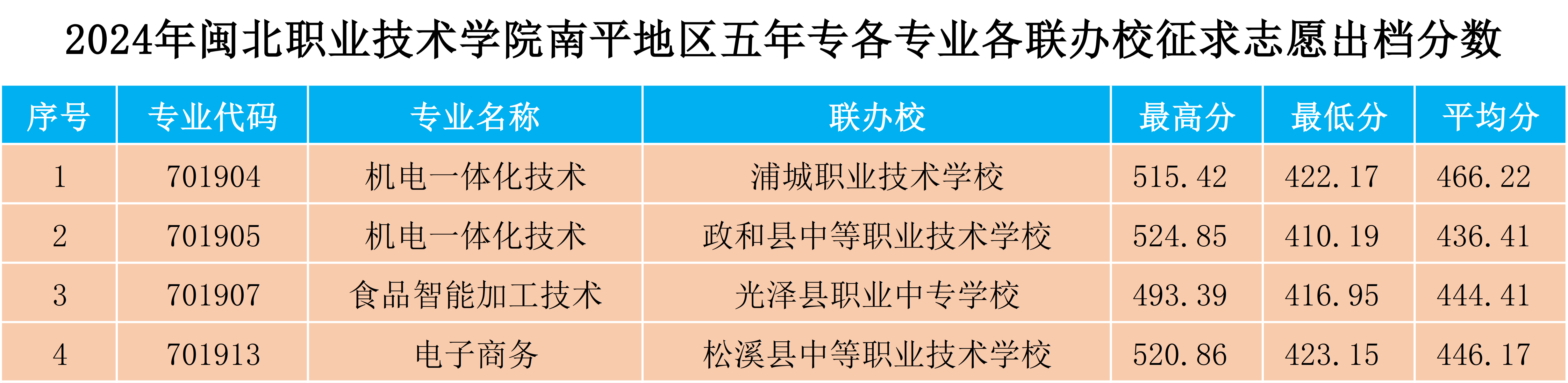 2024年閩北職業(yè)技術(shù)學(xué)院南平地區(qū)五年專各專業(yè)各聯(lián)辦校征求志愿出檔分?jǐn)?shù).png